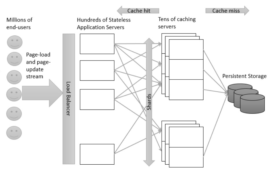 Large scale web system model with caching