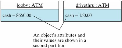 A second partition of an object diagram is used to display the object's attributes and their values