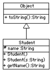 The Student class hierarchy.