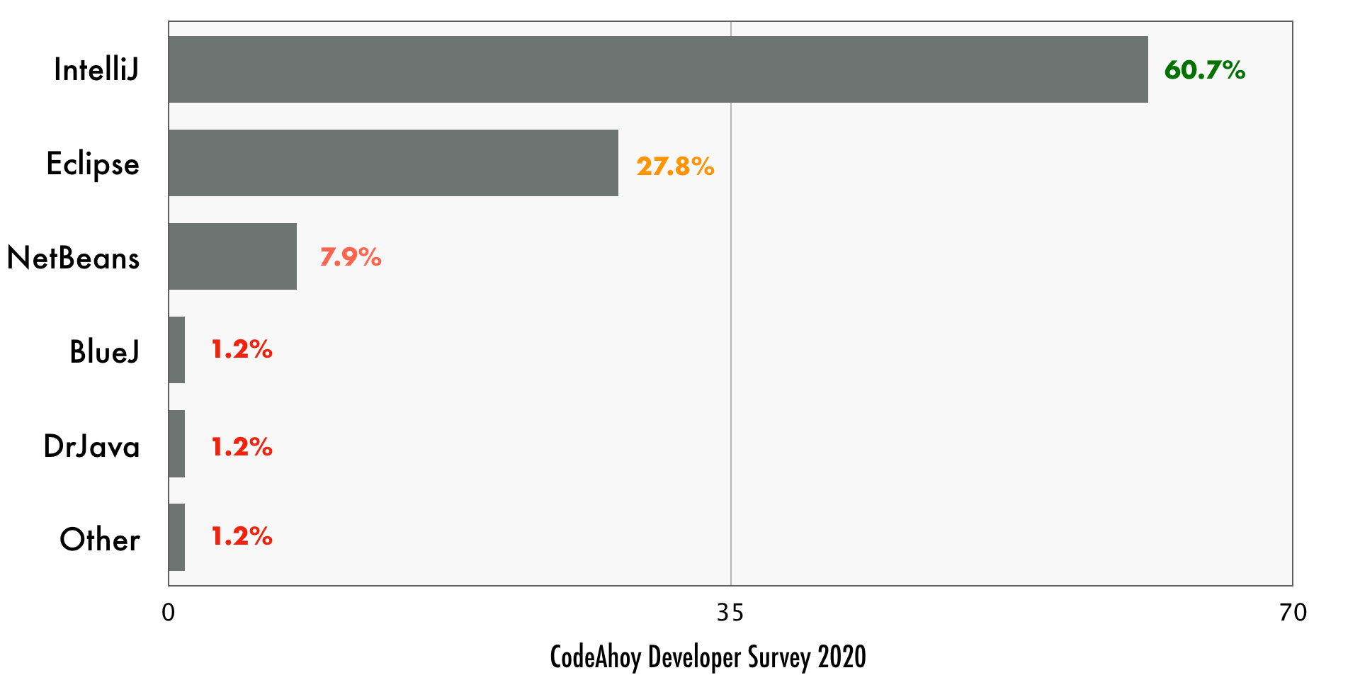 Developer Survey on Top Java IDEs showing results and votes