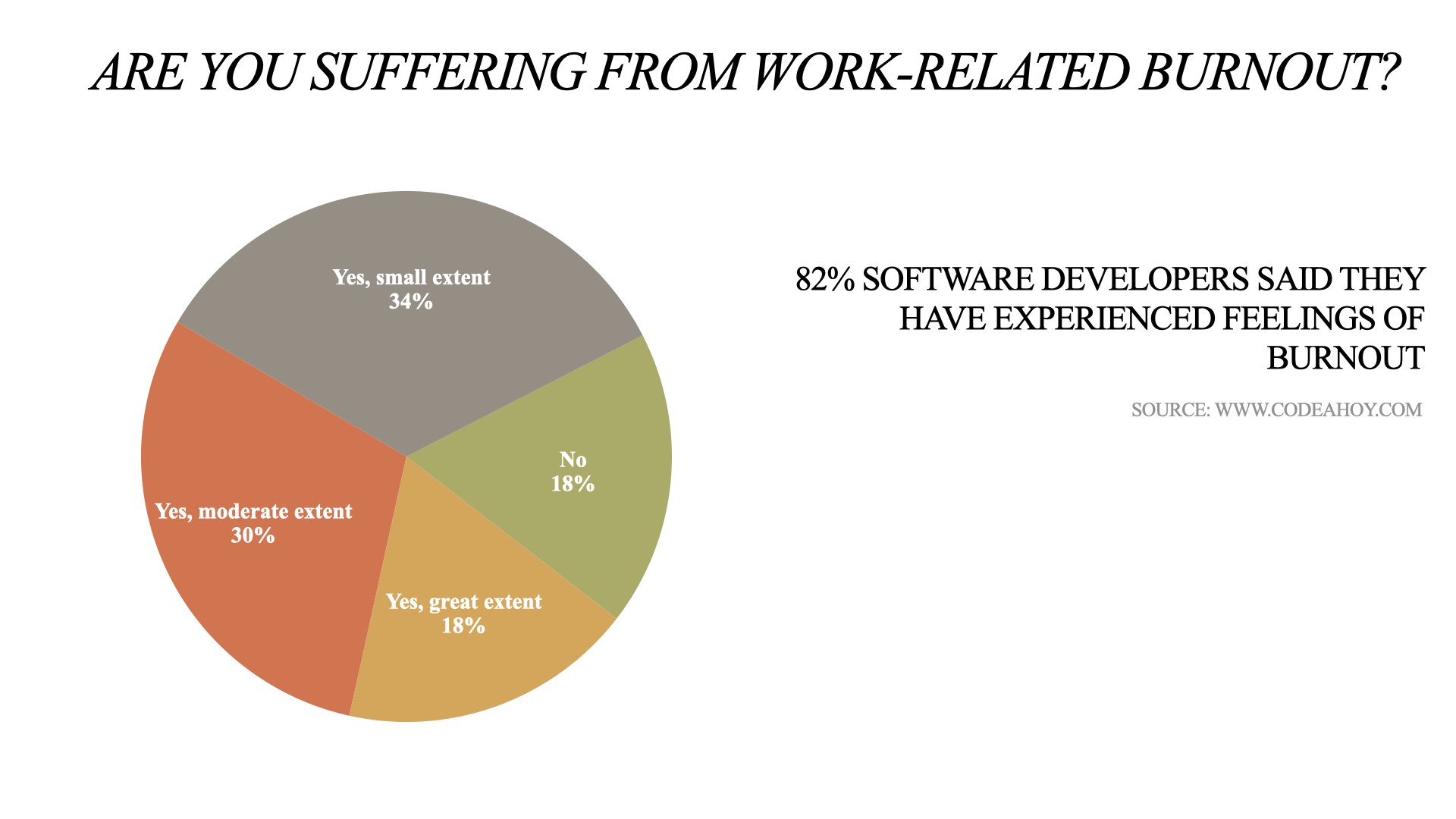 Software developers burnout survey chart and stats - 1