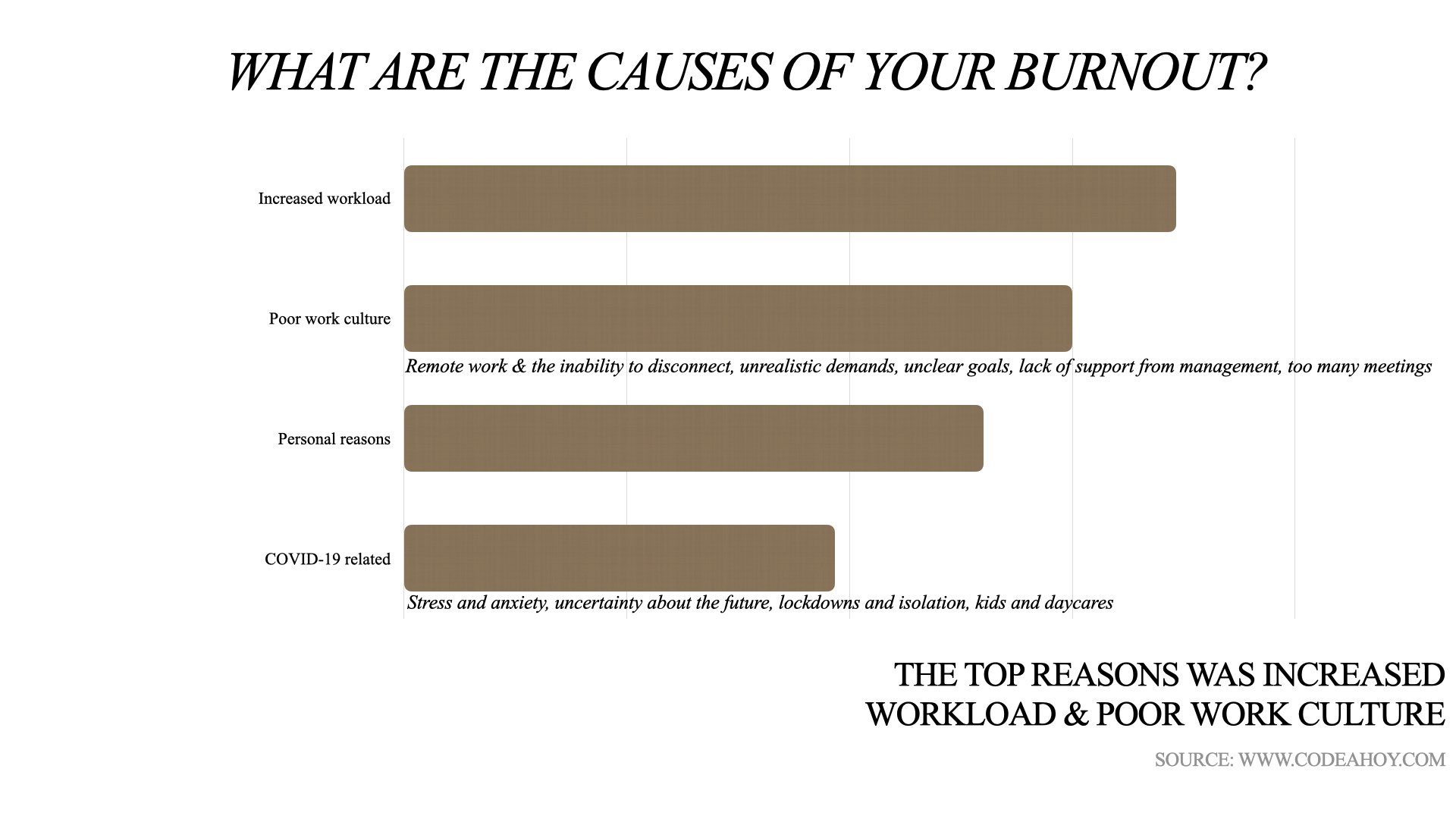 Software developers burnout survey chart and stats - 3