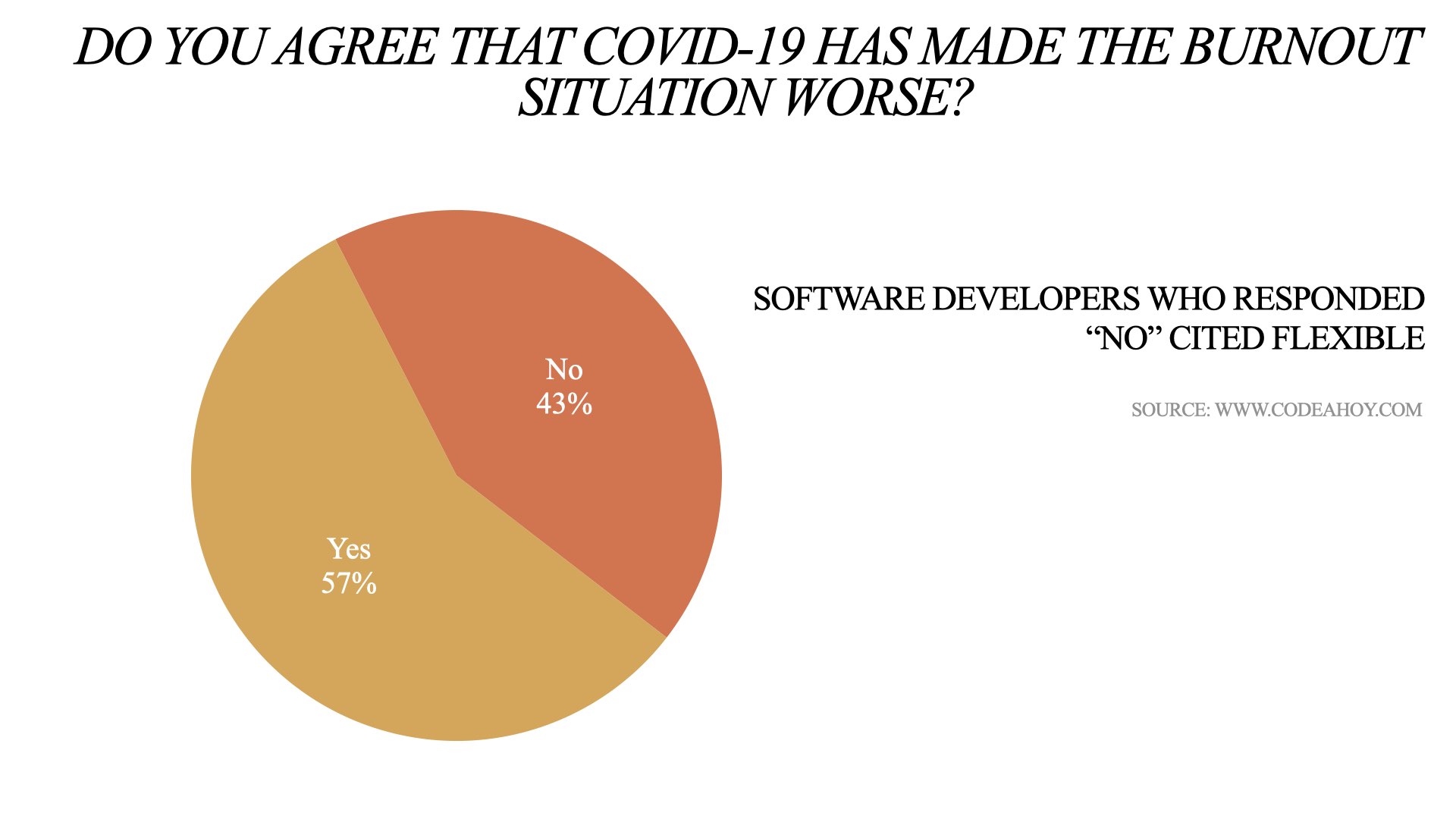 Software developers burnout survey chart and stats - 4