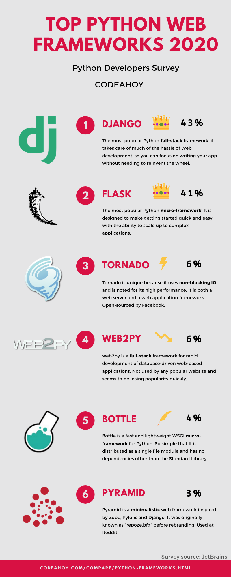 Comparison of Popular Python Web Frameworks