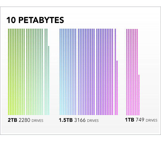 10petabytes