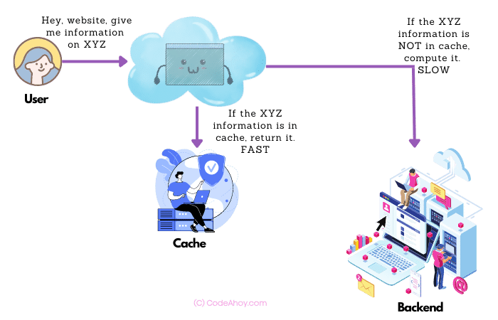 Why we use caching? Because it speeds up information delivery and reduces the cost of calculating that information over and over again.