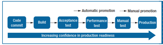 Continuous Delivery Pipeline