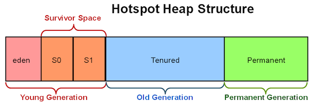 hotspot-heap