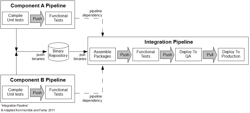 Integration Pipeline