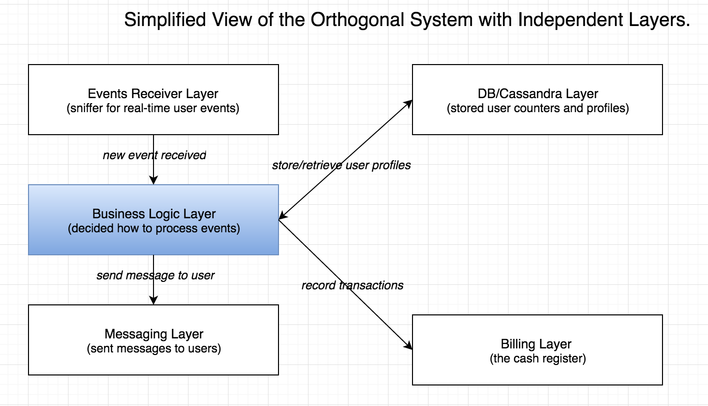 orthogonal system