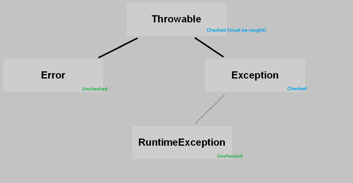 Better Understanding on Checked Vs. Unchecked Exceptions - How to Handle  Exception Better Way in Java? • Crunchify