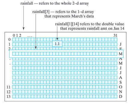 Rainfall yearly as a 2d array in Java