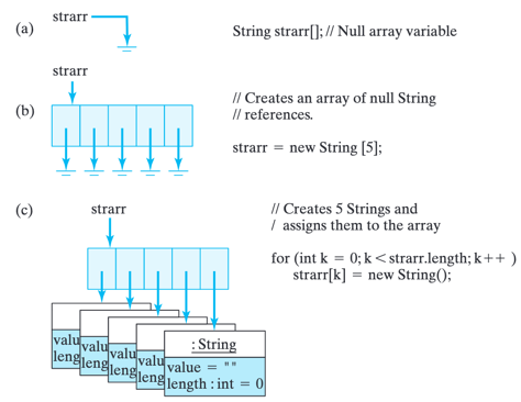 Creating an array of five Strings involves six objects, because the array itself is a separate object. In (a), the array variable is declared. In (b), the array is instantiated, creating an array of five null references. In (c), the five Strings are created and assigned to the array.