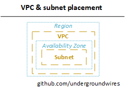 VPC and network placement