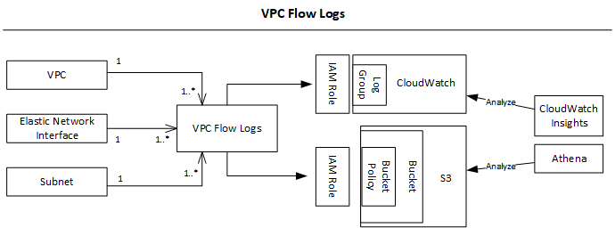 VPC flow logs