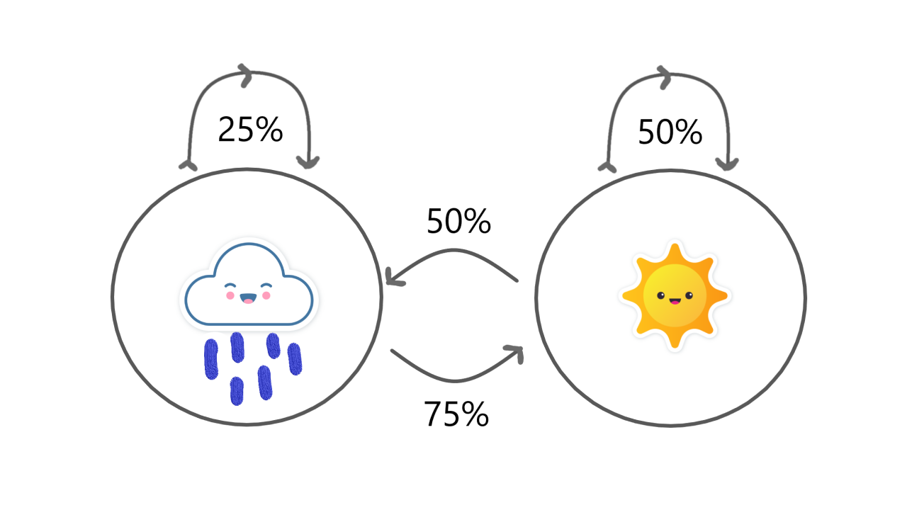 Markov Chain diagram for sunny and rainy states
