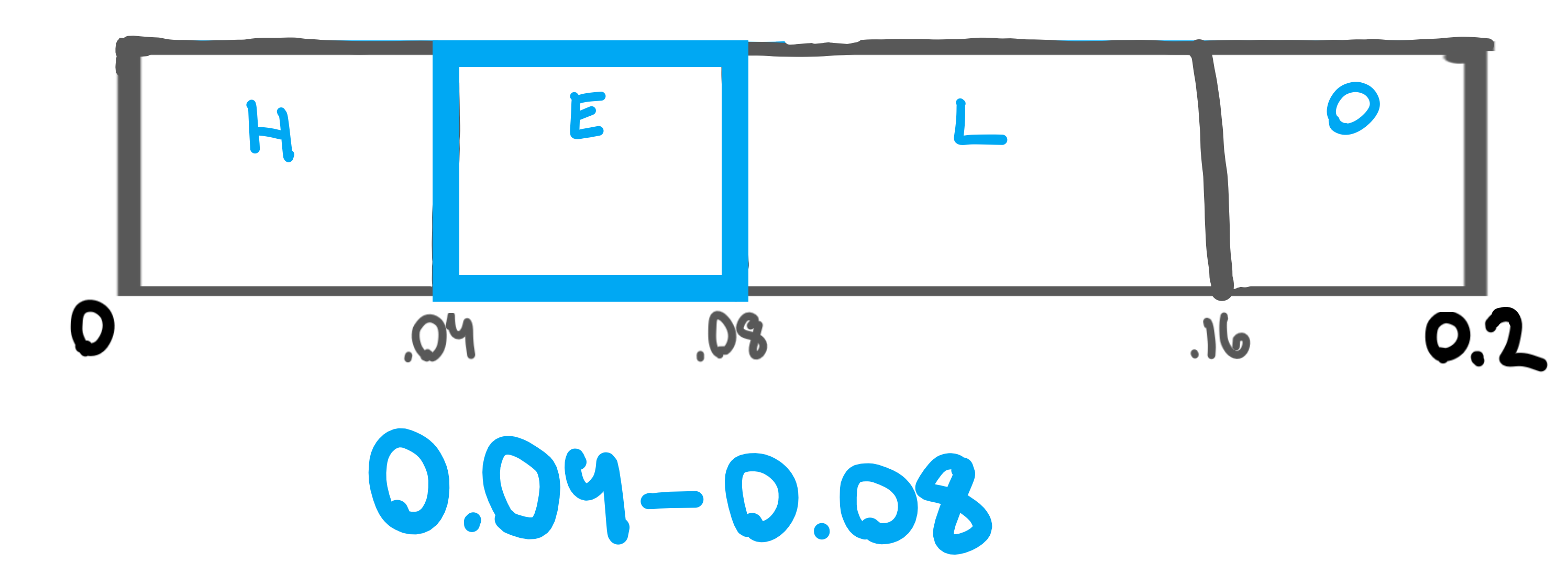 Arithmetic number line with the range of 0-0.2 with "HE" encoded