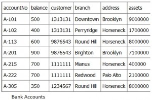 Figure 10.1. An example of redundancy used with bank accounts and branches.