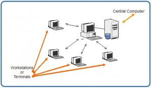 Figure 6.1. Example of a centralized database system.