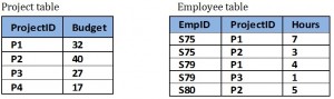 Figure 10.8. Separate Project and Employee tables with data, by A. Watt.
