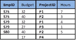 Figure 10.6. Example of an employee project table, by A. Watt.