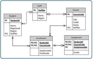 Figure A.1. University ERD. A data model for a student and staff records system by A. Watt.