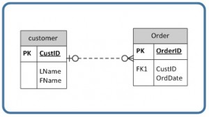Figure 9.16. The relationship between a Customer table and an Order table, by A. Watt.