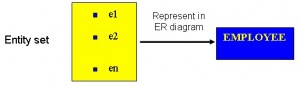 Figure 8.1. ERD with entity type EMPLOYEE.
