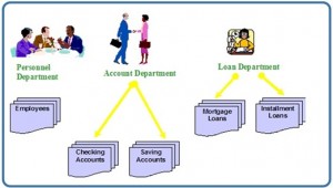 Figure 1.1. Example of a file-based system used by banks to manage data.
