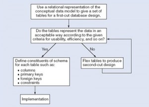 Figure 13.3. A summary of the iterative steps involved in database design.