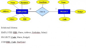 Figure 8.8. Example where employee has different start dates for different projects.