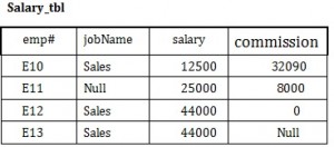 Figure 8.6. Salary table for null example, by A. Watt.