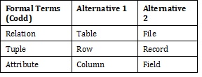Table 7.1. Terms and their synonyms by A. Watt.