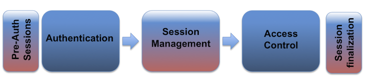 SessionManagementOverview