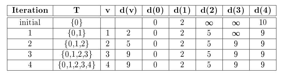 Dijkstra algorithm table