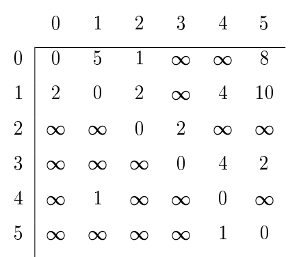 Table 1: The shortest paths matrix after one iteration