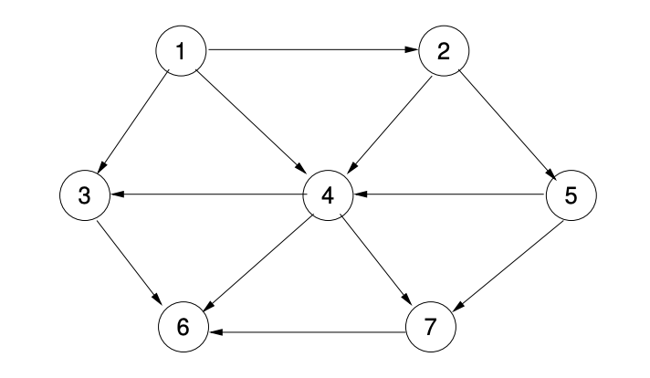  Diagram of a graph to be topologically sorted.
