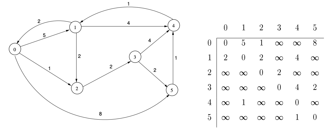A weighted, directed graph and its adjacency matrix representation.