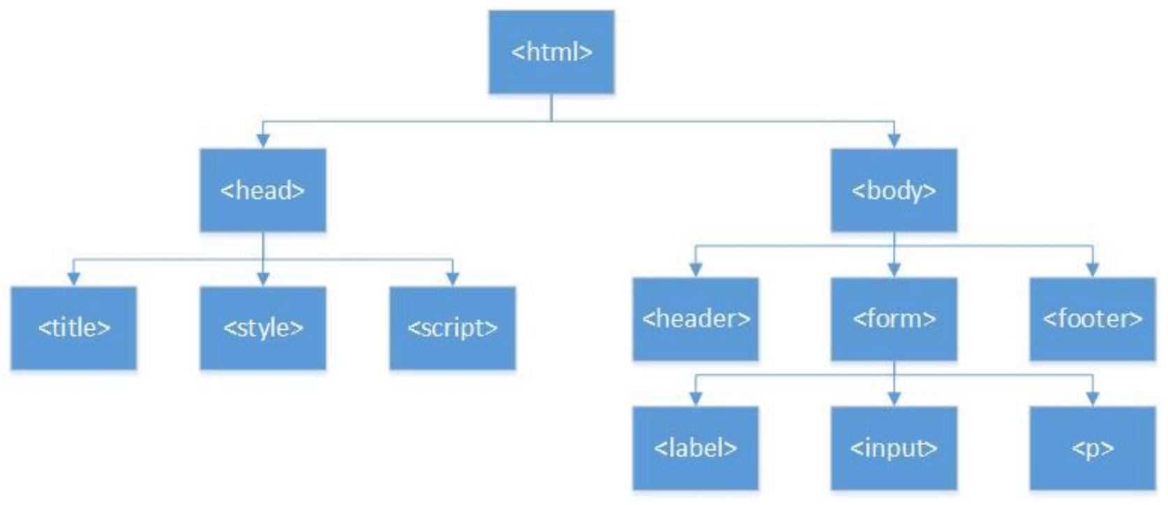 hierarchical structure of the HTML document tree