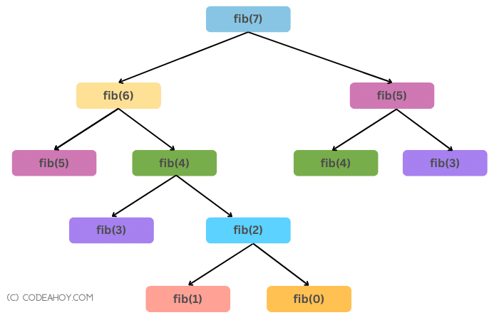 7th Fibonacci number tree diagram