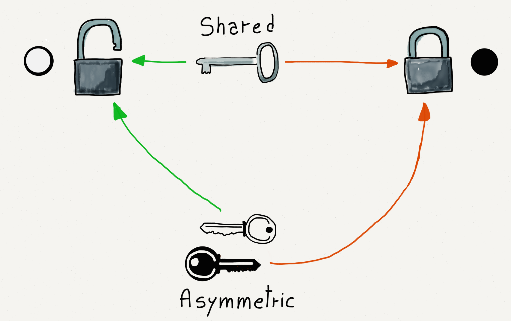 Shared Versus Asymmetric Keys.