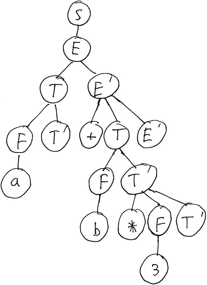 parse tree for transformed grammar