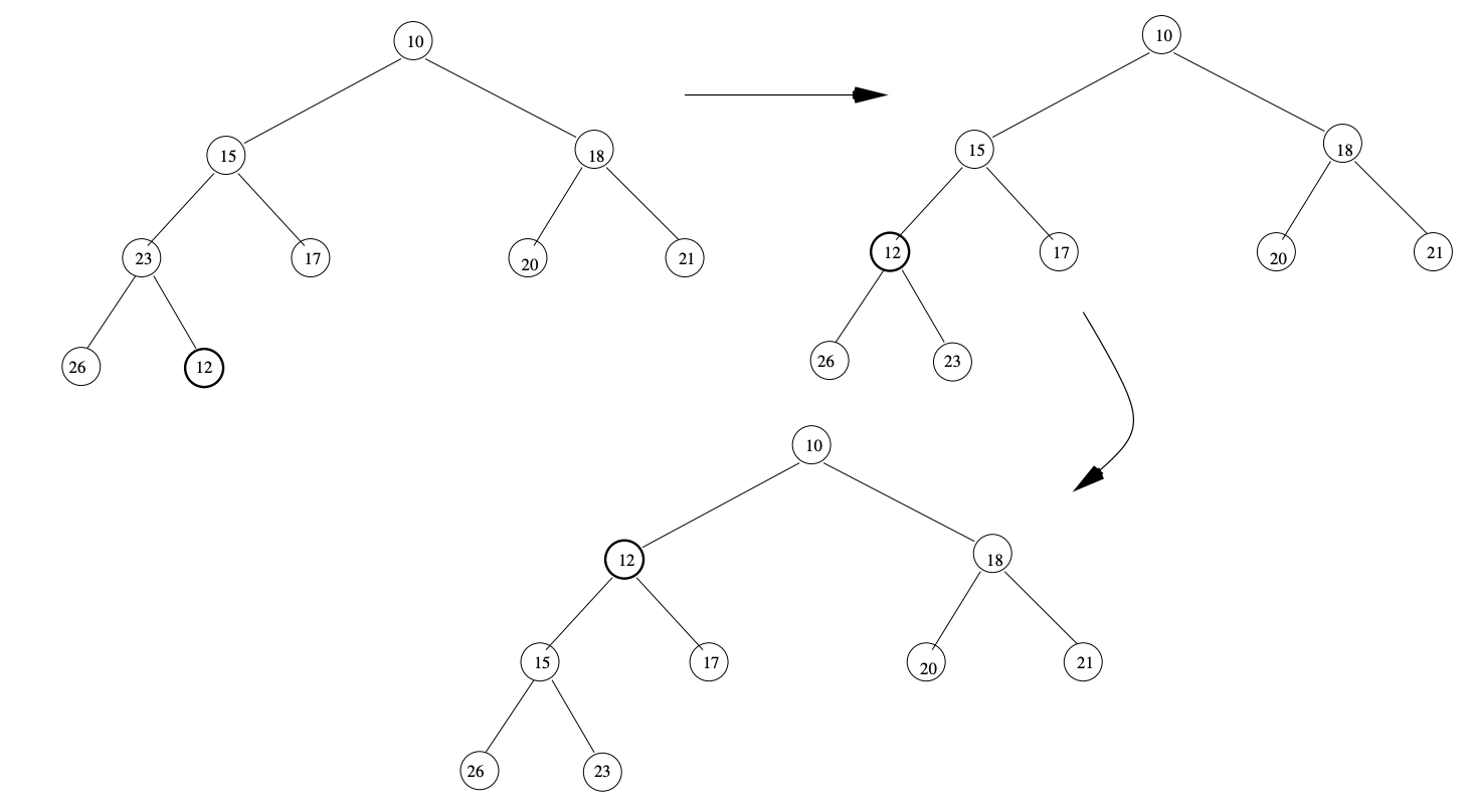Figure 3 -Inserting into a heap