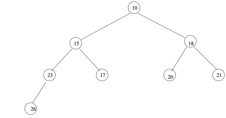 Figure 1 -A binary heap