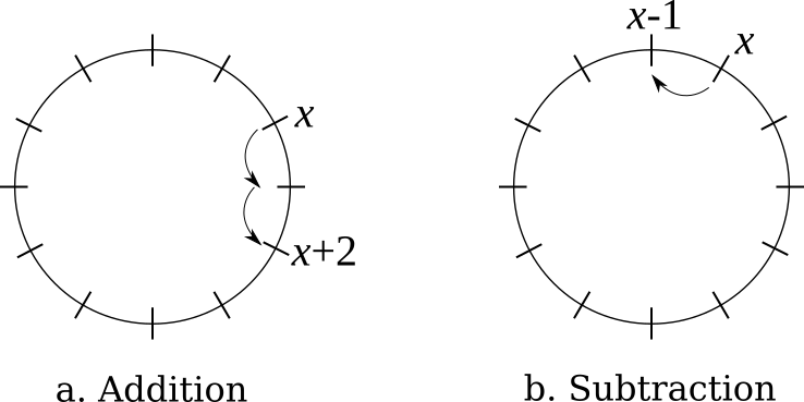 Figure 4.5. Addition and Subtraction on a Circle