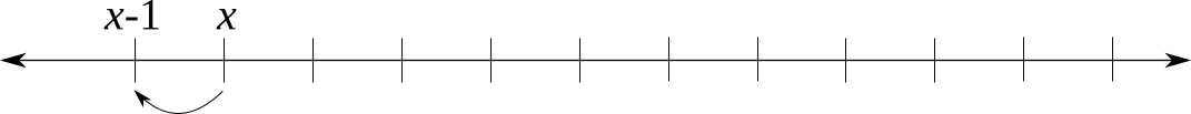 Figure 4.3. Subtraction on a Line