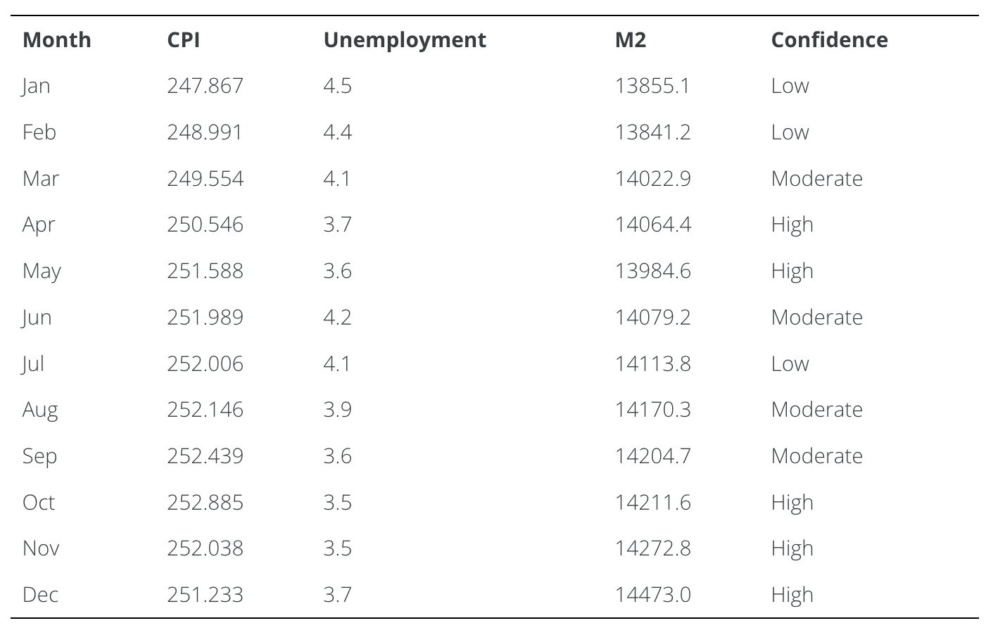 Table 17.1. U.S. Macroeconomic Data for 2018 (Not Seasonally Adjusted)