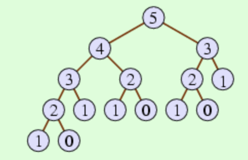 Recursion tree for computing fib(5).