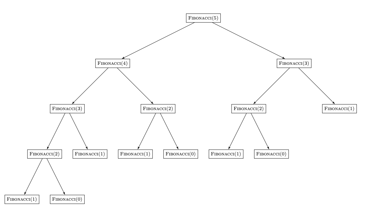 Figure 1 - Recursive Fibonacci Computation Tree