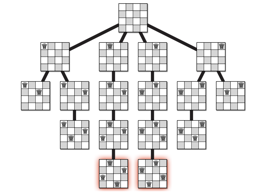 Figure 2: The complete recursion tree of Gauss and Laquière’s algorithm for the 4 queens problem.